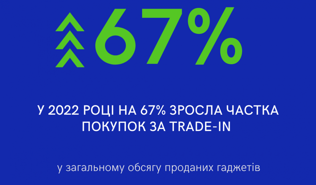 Частка покупок техніки та гаджетів за схемою trade-In у загальному обсязі збільшилася за рік на 67%. Аналітика ринку від Breezy