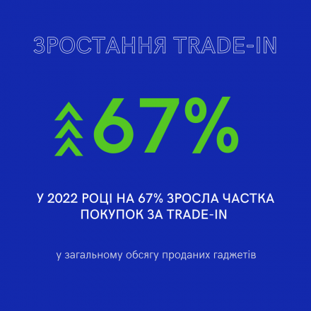 Частка покупок техніки та гаджетів за схемою trade-In у загальному обсязі збільшилася за рік на 67%. Аналітика ринку від Breezy
