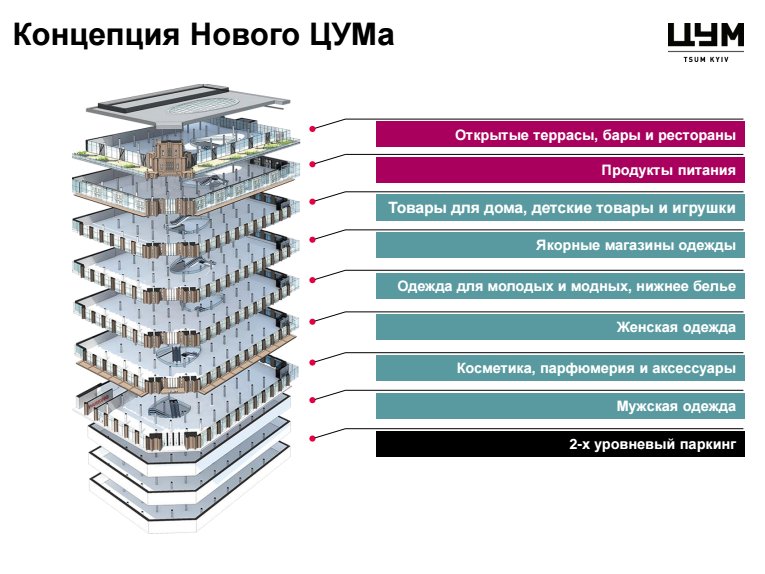 Цум схема. Схема ТЦ ЦУМ Москва. ЦУМ Москва план магазина. ЦУМ схема магазинов Москва. ЦУМ Москва магазины по этажам