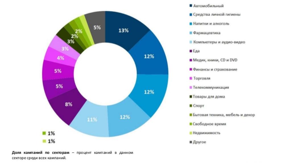 Насколько результативно. Структура рынка России по секторам. Самые востребованные Форматы баннерной рекламы в интернете. Структура рынка личной гигиены. Процент кампании телефонов.