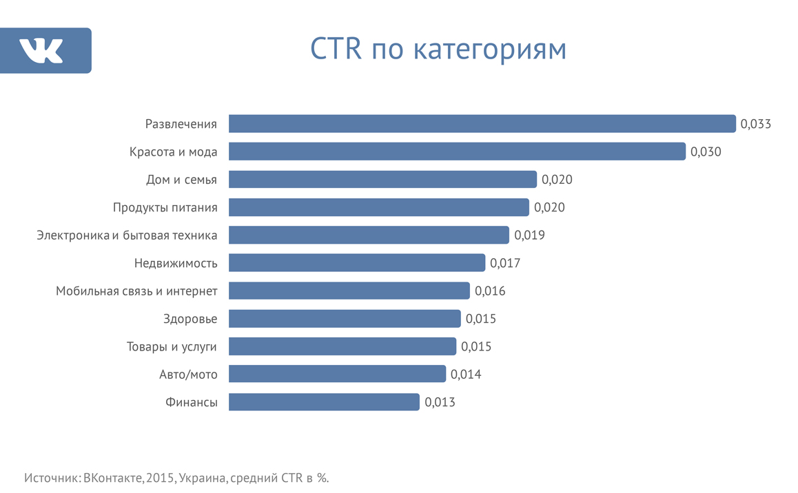 Категория развлечения втб. CTR по отраслям. CTR социальных сетей. Средний CTR В ВК по отраслям. CTR В соц сетях.