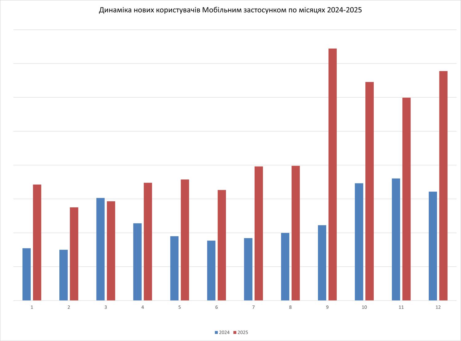 Динаміка нових користувачів мобільного застосунку Файно Маркет