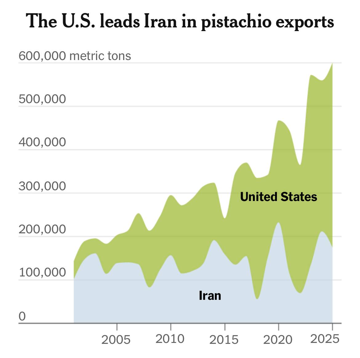 США лідирують серед Ірану з експорту фісташок 