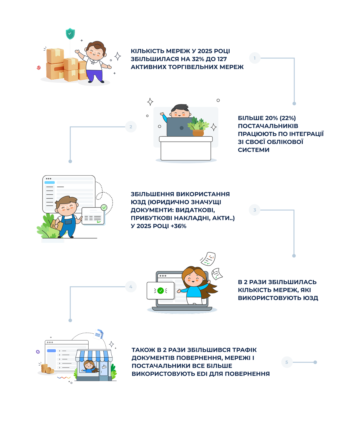Статистика Вчасно.EDI
