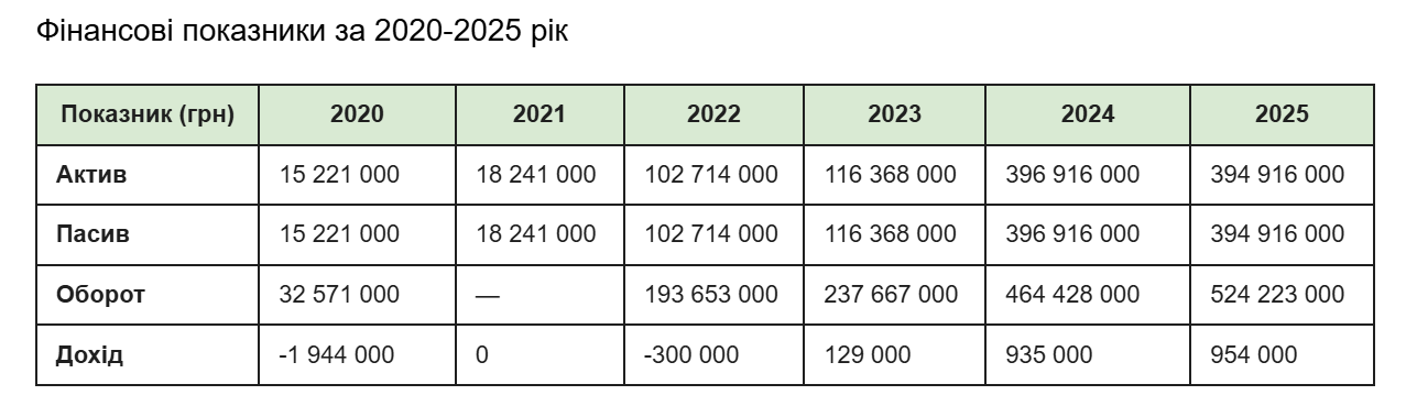 Фінансові показники мережі Комора КС